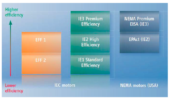 Difference Between IE2 and IE3 Motors